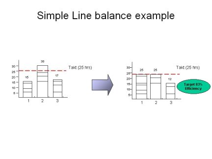 kaizen line balancing, removing overburden and unevenness